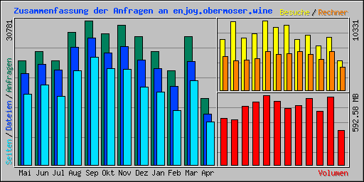 Zusammenfassung der Anfragen an enjoy.obermoser.wine