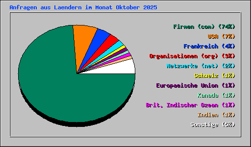 Anfragen aus Laendern im Monat Oktober 2025