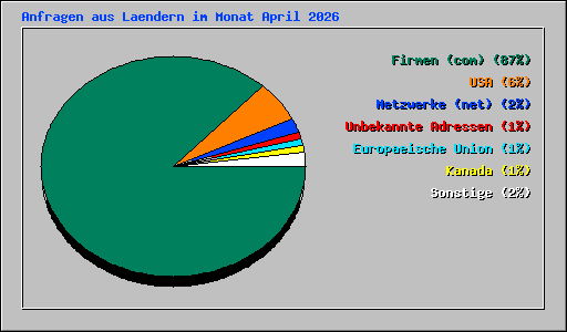 Anfragen aus Laendern im Monat April 2026