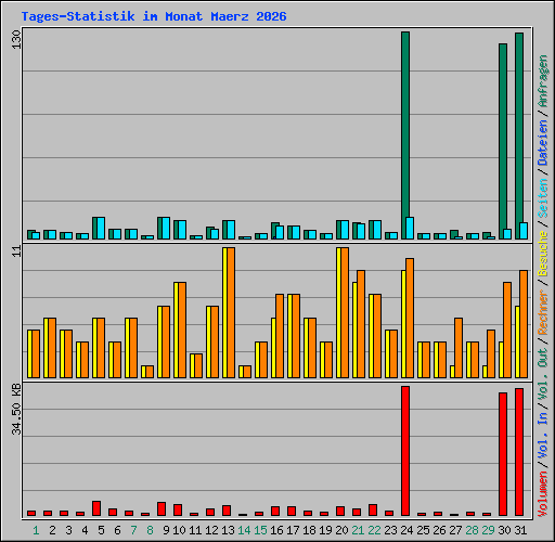 Tages-Statistik im Monat Maerz 2026