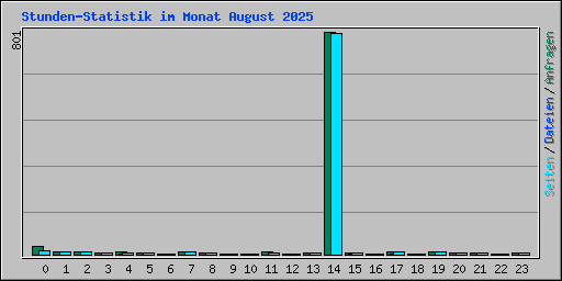 Stunden-Statistik im Monat August 2025