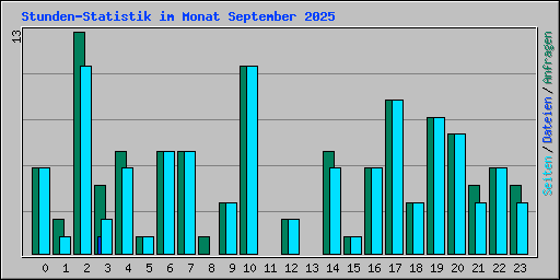 Stunden-Statistik im Monat September 2025