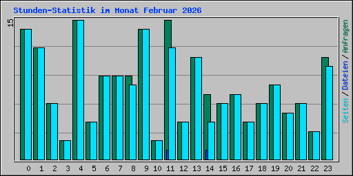 Stunden-Statistik im Monat Februar 2026