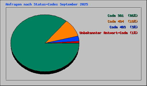 Anfragen nach Status-Codes September 2025