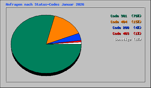 Anfragen nach Status-Codes Januar 2026