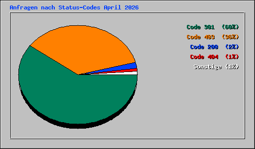 Anfragen nach Status-Codes April 2026