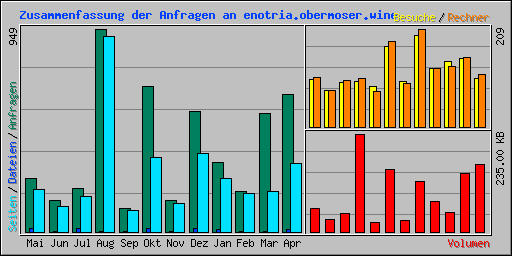 Zusammenfassung der Anfragen an enotria.obermoser.wine