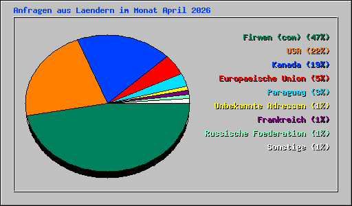 Anfragen aus Laendern im Monat April 2026