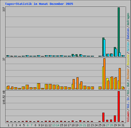 Tages-Statistik im Monat Dezember 2025
