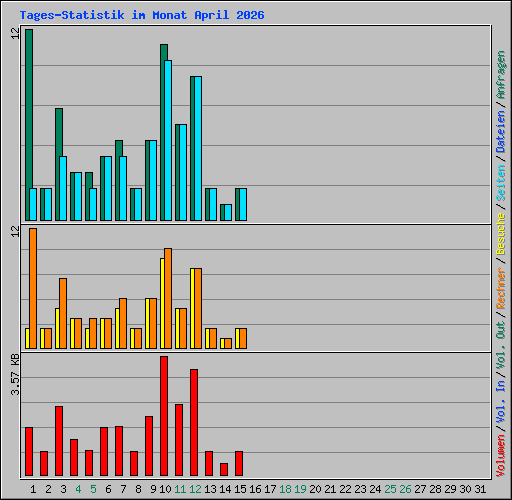 Tages-Statistik im Monat April 2026