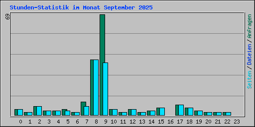 Stunden-Statistik im Monat September 2025