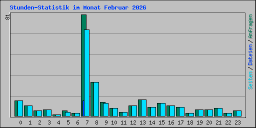 Stunden-Statistik im Monat Februar 2026