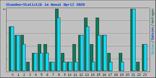 Stunden-Statistik im Monat April 2026