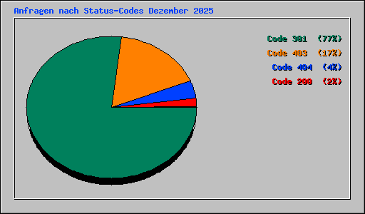 Anfragen nach Status-Codes Dezember 2025
