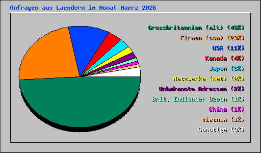 Anfragen aus Laendern im Monat Maerz 2026