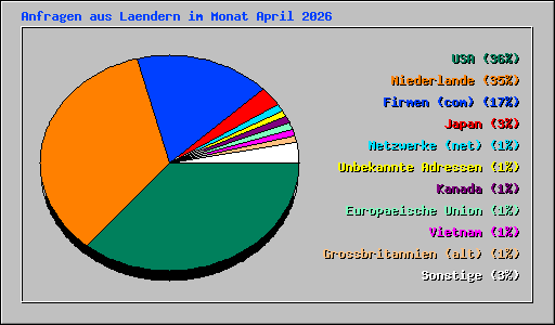 Anfragen aus Laendern im Monat April 2026