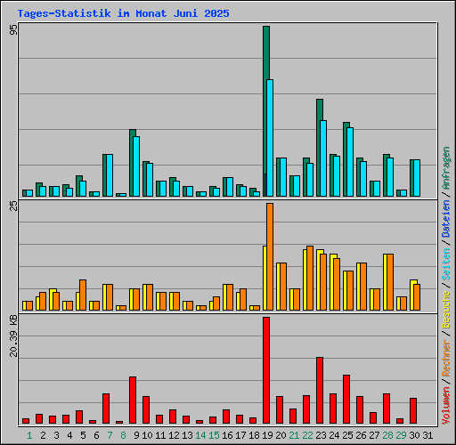 Tages-Statistik im Monat Juni 2025