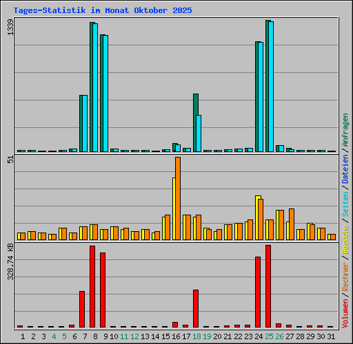 Tages-Statistik im Monat Oktober 2025