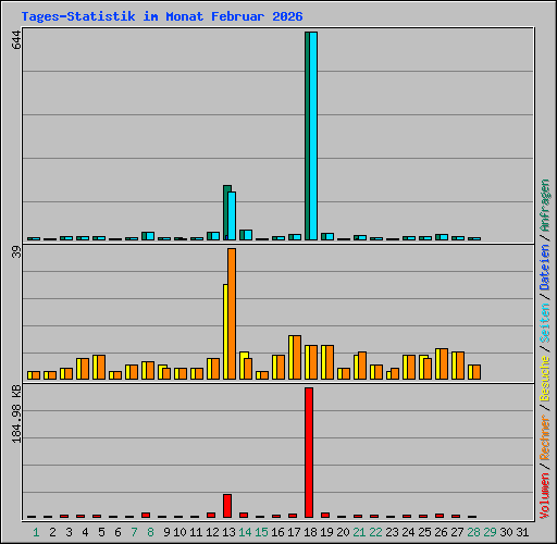 Tages-Statistik im Monat Februar 2026