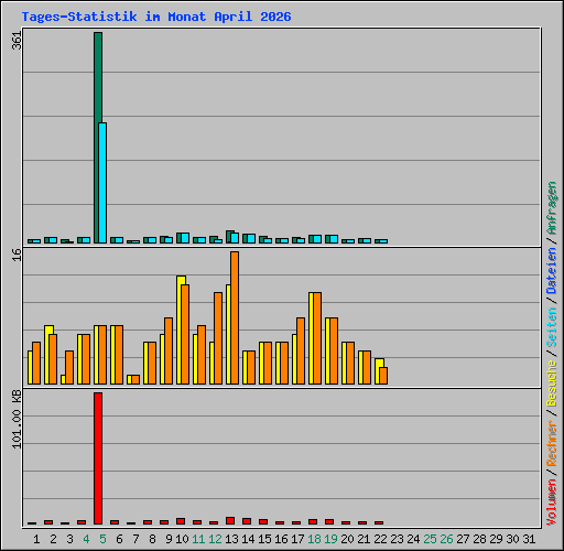 Tages-Statistik im Monat April 2026