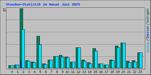 Stunden-Statistik im Monat Juni 2025