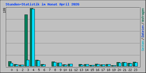 Stunden-Statistik im Monat April 2026