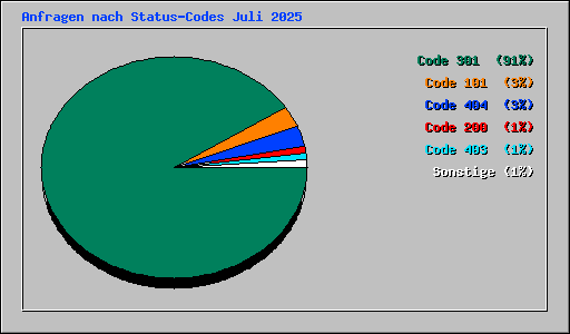 Anfragen nach Status-Codes Juli 2025