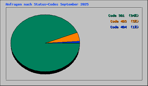 Anfragen nach Status-Codes September 2025