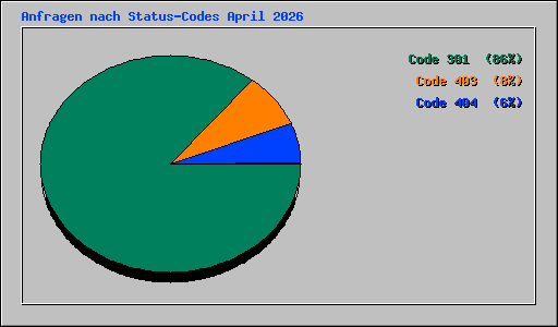 Anfragen nach Status-Codes April 2026