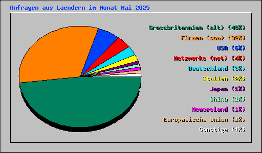 Anfragen aus Laendern im Monat Mai 2025