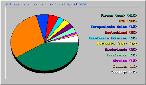 Anfragen aus Laendern im Monat April 2026
