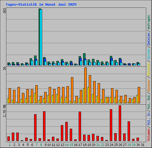 Tages-Statistik im Monat Juni 2025