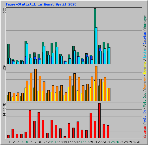 Tages-Statistik im Monat April 2026