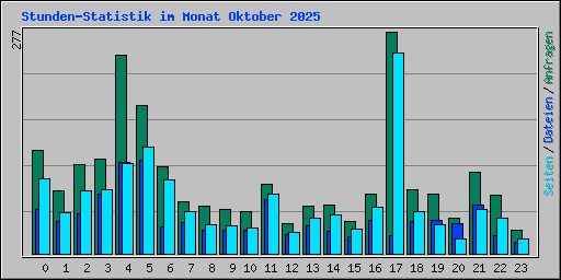 Stunden-Statistik im Monat Oktober 2025