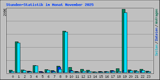 Stunden-Statistik im Monat November 2025