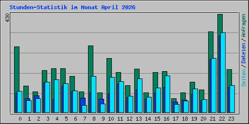 Stunden-Statistik im Monat April 2026