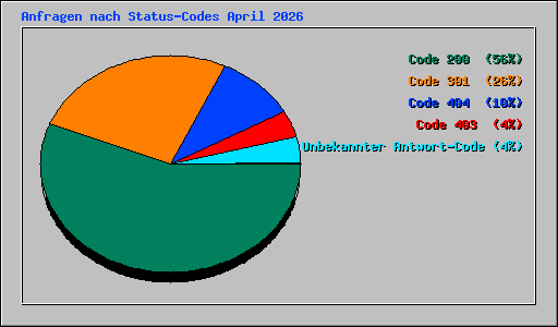 Anfragen nach Status-Codes April 2026