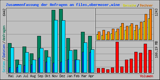 Zusammenfassung der Anfragen an files.obermoser.wine