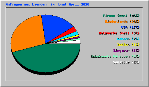 Anfragen aus Laendern im Monat April 2026