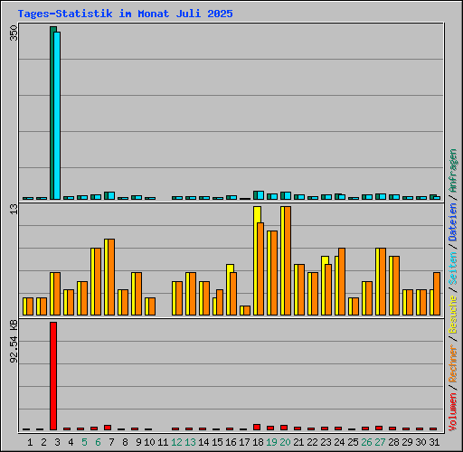 Tages-Statistik im Monat Juli 2025
