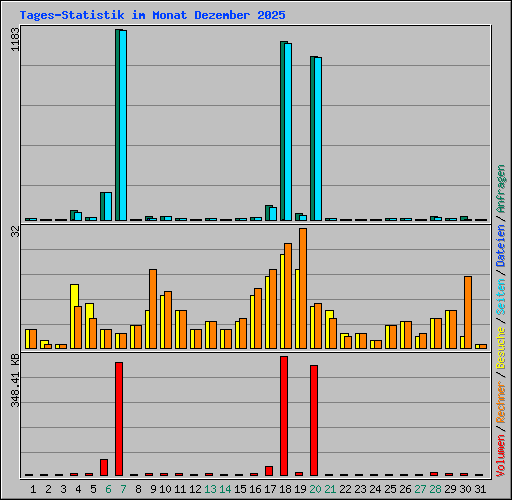 Tages-Statistik im Monat Dezember 2025