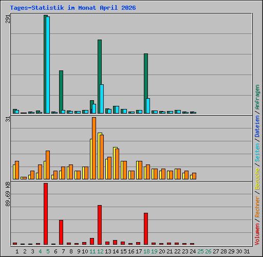 Tages-Statistik im Monat April 2026