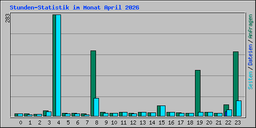 Stunden-Statistik im Monat April 2026
