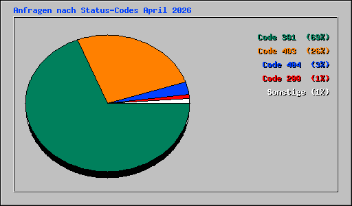 Anfragen nach Status-Codes April 2026