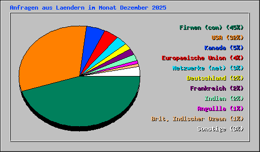 Anfragen aus Laendern im Monat Dezember 2025