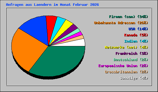 Anfragen aus Laendern im Monat Februar 2026