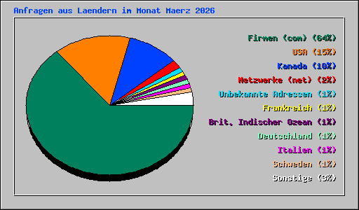 Anfragen aus Laendern im Monat Maerz 2026