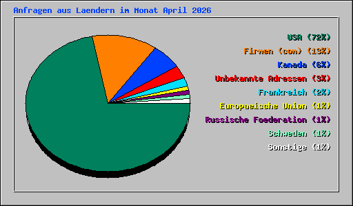 Anfragen aus Laendern im Monat April 2026
