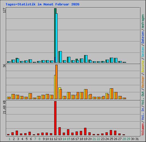 Tages-Statistik im Monat Februar 2026