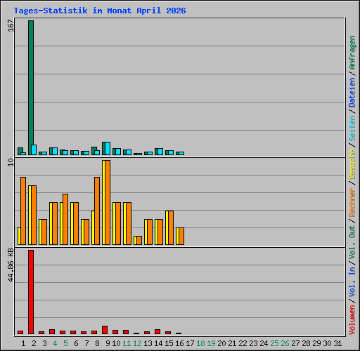 Tages-Statistik im Monat April 2026